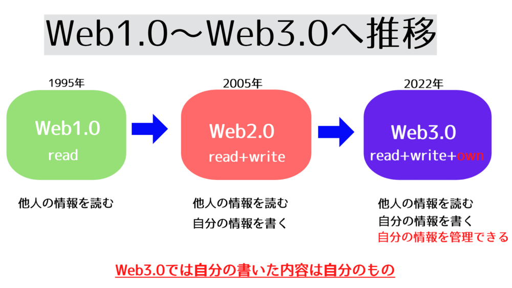 Web1.0・Web2.0〜Web3.0への推移