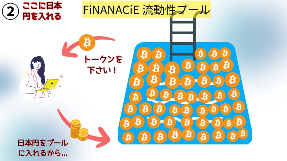 FiNANCiE　流動性プール　クラウドファンディング　日本円