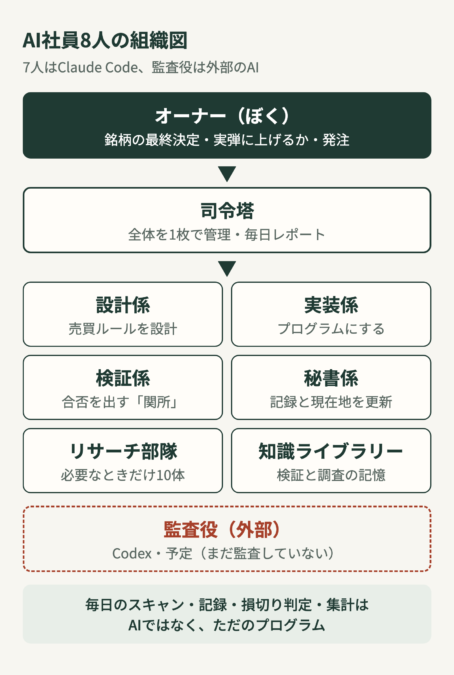 AI社員8人の組織図。オーナーのぼくの下に司令塔、その下に設計係・実装係・検証係・秘書係・リサーチ部隊・知識ライブラリー。外部に監査役（Codex・予定）