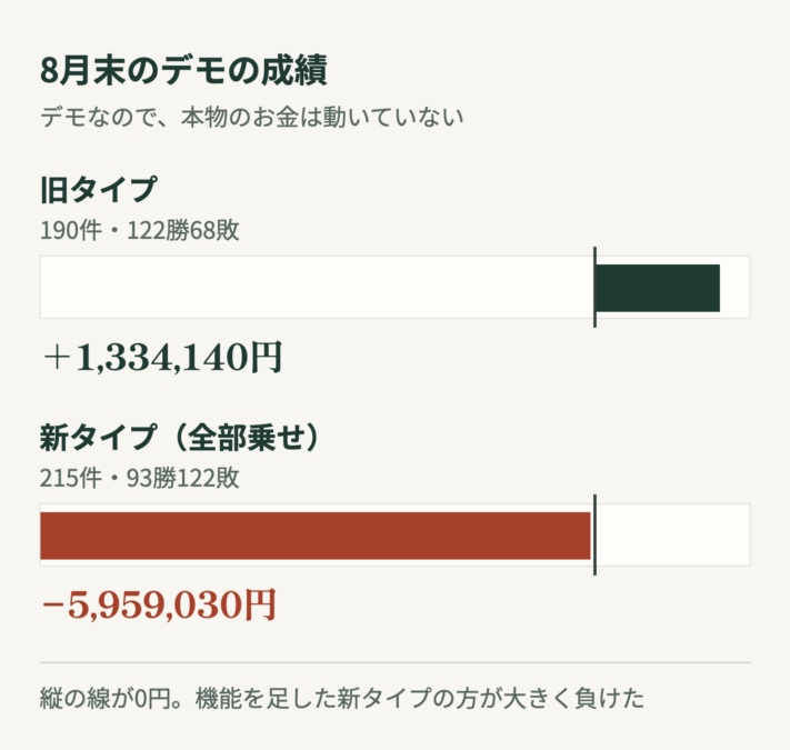 8月末のデモの成績。旧タイプ190件・プラス133万4,140円、全部乗せの新タイプ215件・マイナス595万9,030円