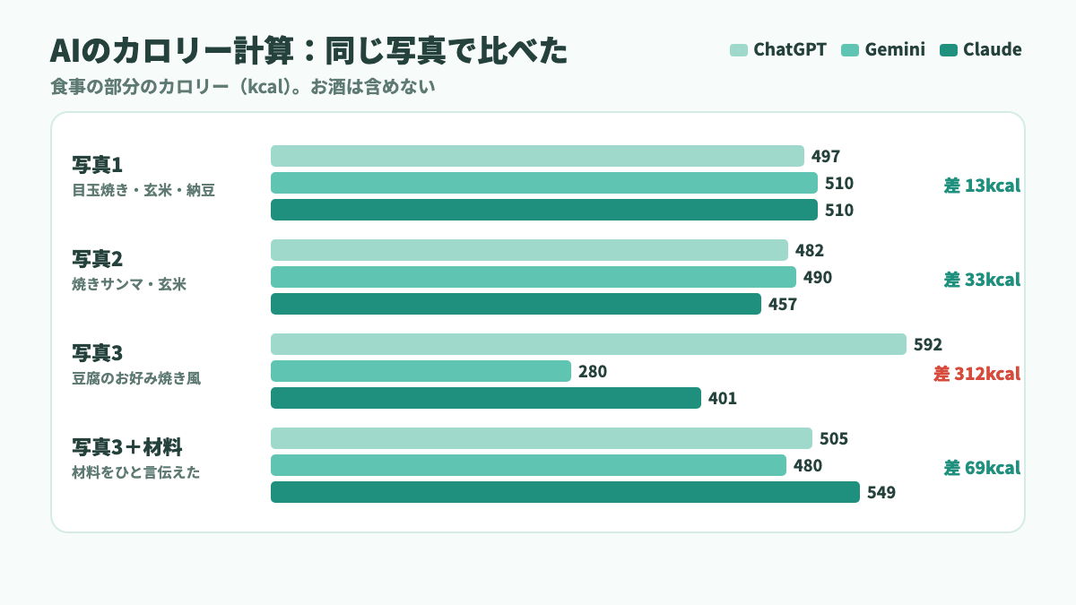 同じ写真でChatGPT・Gemini・Claudeのカロリー計算を比べたグラフ。差は13・33・312・69kcal