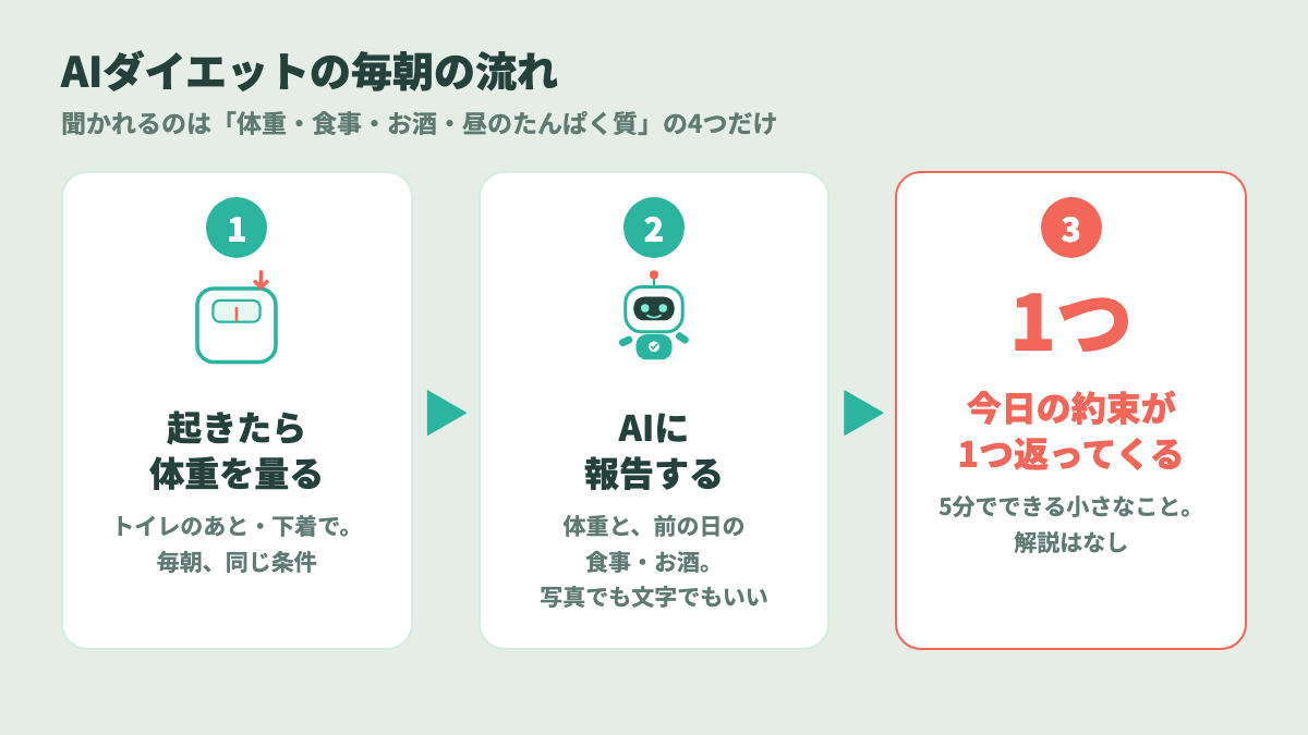 AIダイエットの毎朝の流れ:体重を量る、AIに報告する、今日の約束が1つ返ってくる