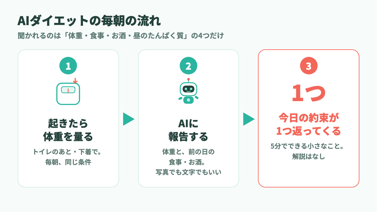 AIダイエットの毎朝の流れ:体重を量る、AIに報告する、今日の約束が1つ返ってくる