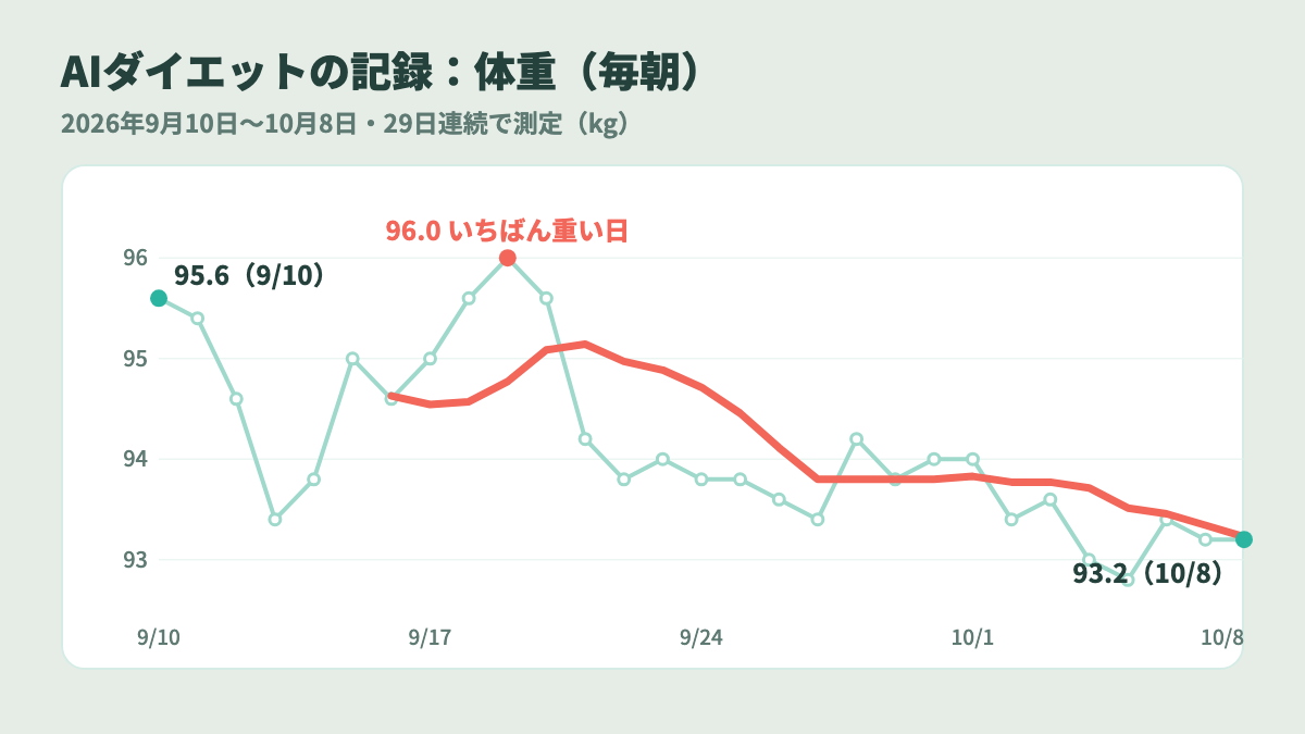 AIダイエットの記録:9月10日から10月8日までの毎朝の体重と7日平均のグラフ