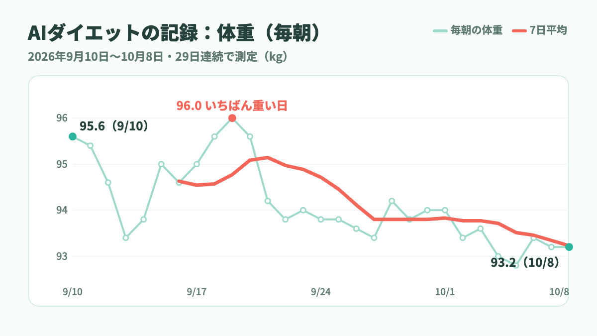 AIダイエットの記録:9月10日から10月8日までの毎朝の体重と7日平均のグラフ