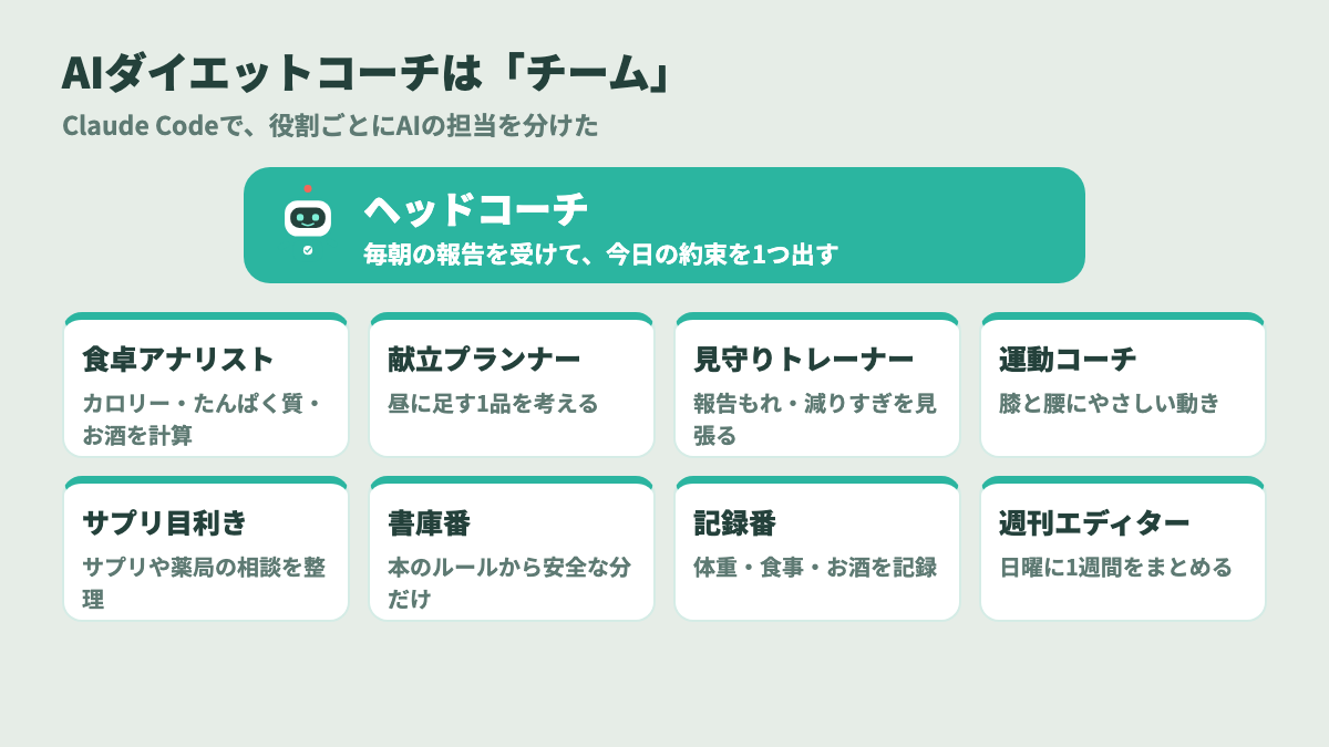 AIダイエットコーチのチーム:ヘッドコーチと8つの担当