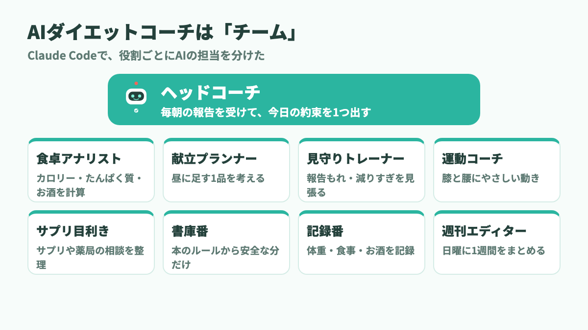 AIダイエットコーチのチーム:ヘッドコーチと8つの担当