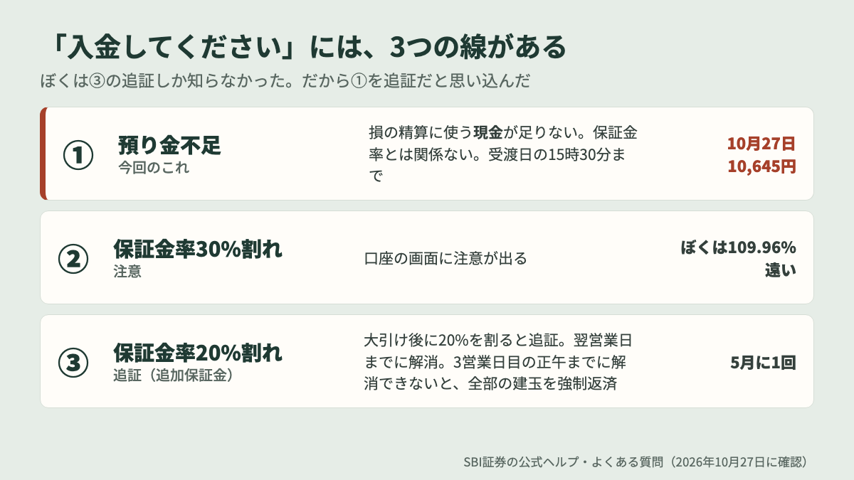 預り金不足と追証の違い 3つの線