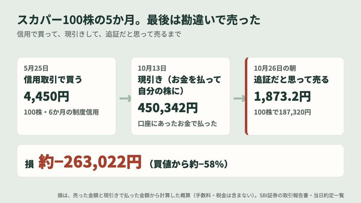 スカパー100株の5か月 信用買いから現引き 売却まで