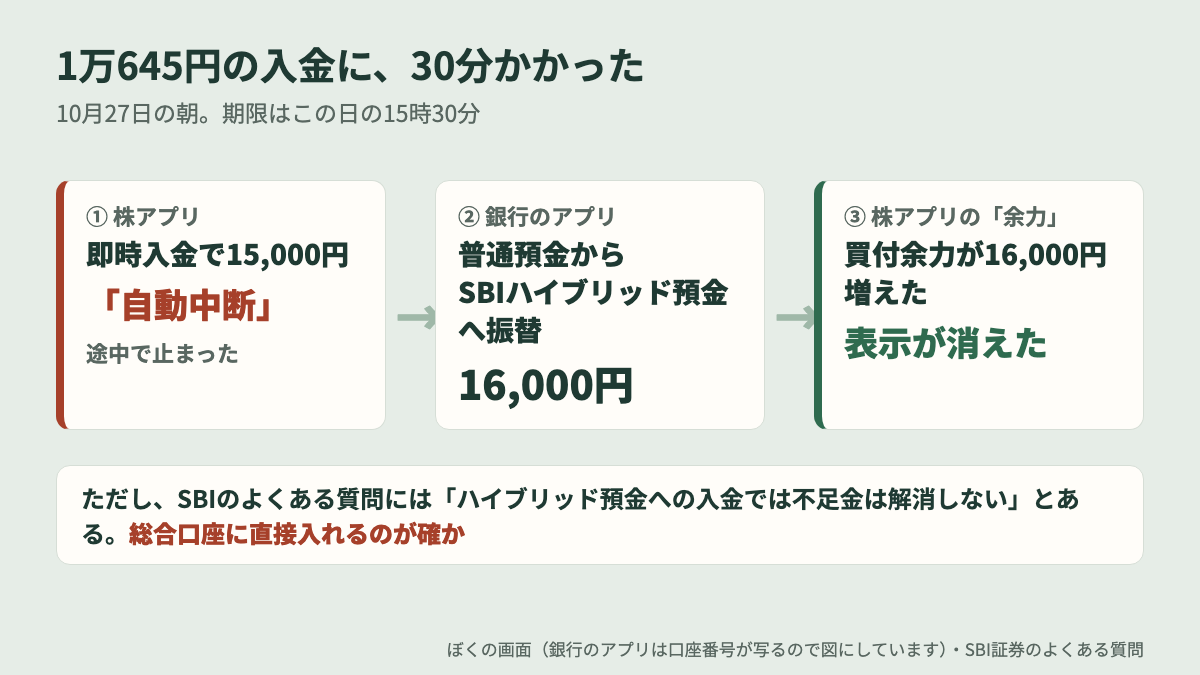 SBI証券 預り金不足 解消方法 入金