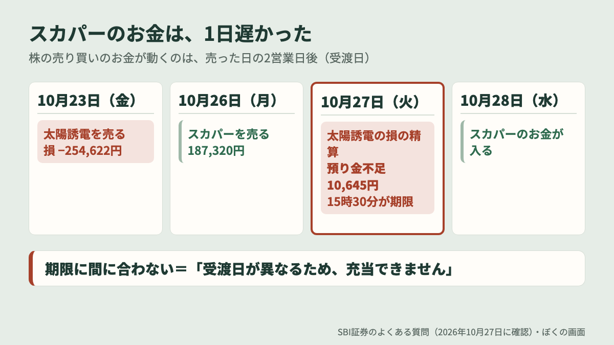 預り金不足 受渡日 現物売却が充当できない