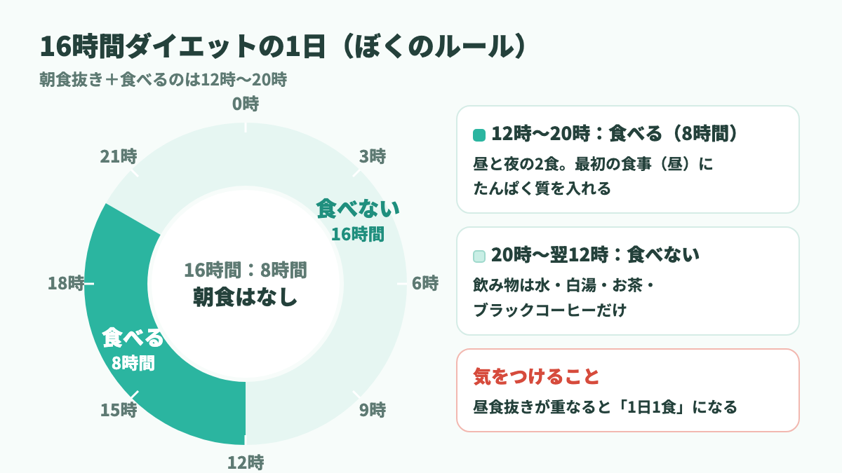 16時間ダイエットの1日の図。12時〜20時に食べて、20時〜翌12時は食べない