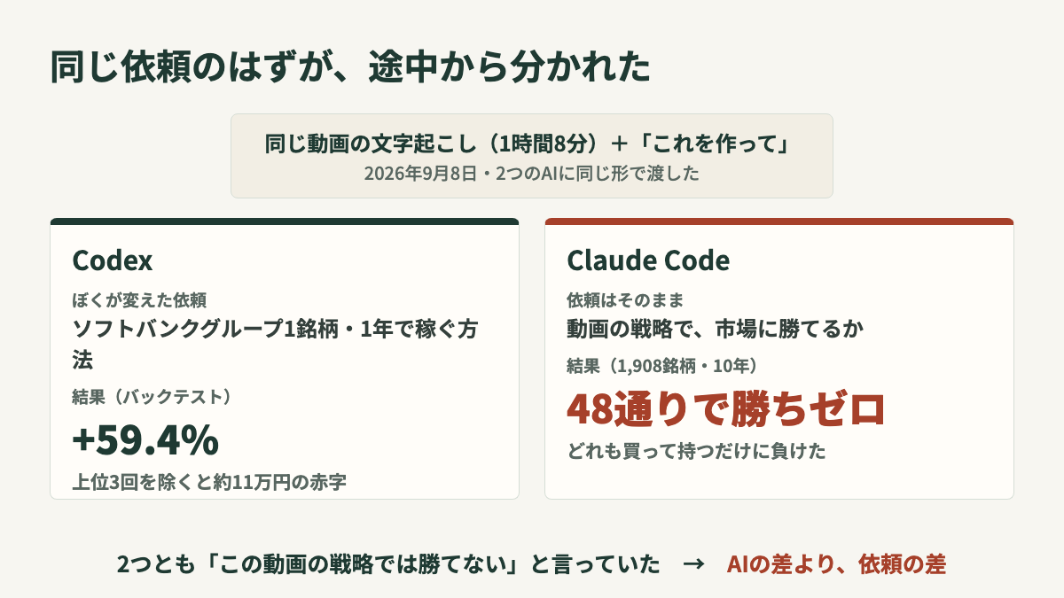同じ依頼のはずが途中から分かれた。Codexは1銘柄で+59.4%(上位3回を除くと赤字)、Claude Codeは1,908銘柄・10年・48通りで勝ちゼロ