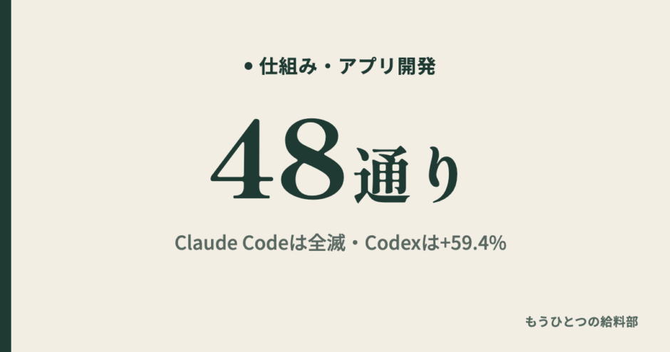 Claude CodeとCodexを比較 48通り Claude Codeは全滅・Codexは+59.4%