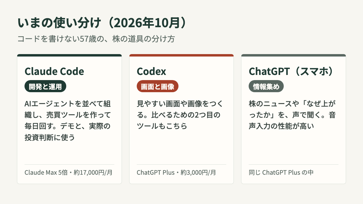 いまの使い分け。Claude Code=開発と運用、Codex=画面と画像、ChatGPT(スマホ)=情報集め
