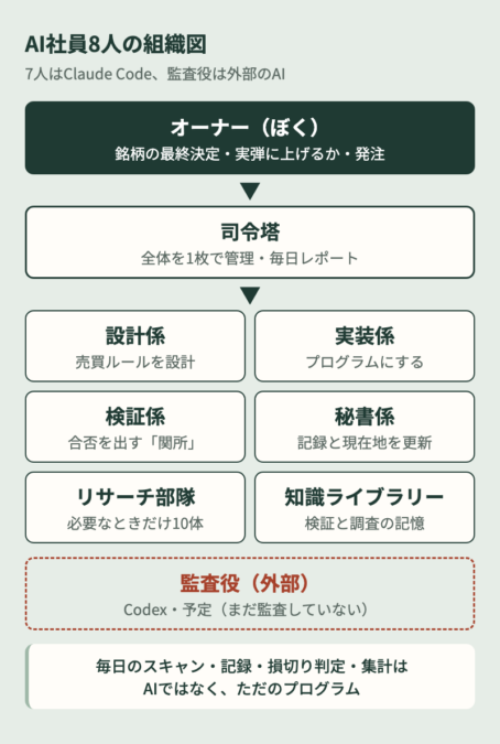 AI社員8人の組織図。オーナーのぼくの下に司令塔、その下に設計係・実装係・検証係・秘書係・リサーチ部隊・知識ライブラリー。外部に監査役(Codex・予定)