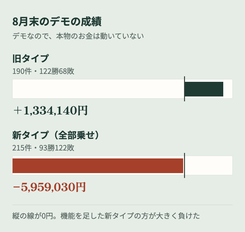8月末のデモの成績。旧タイプ190件・プラス133万4,140円、全部乗せの新タイプ215件・マイナス595万9,030円