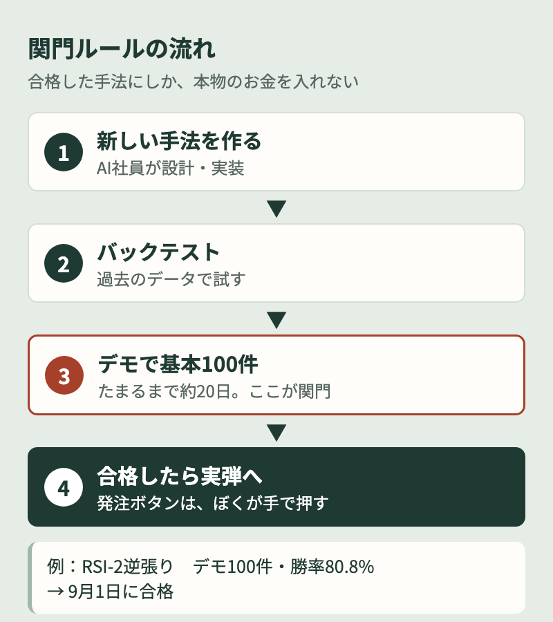 関門ルールの流れ。新しい手法→バックテスト→デモで基本100件→合格したら実弾へ(発注は手動)