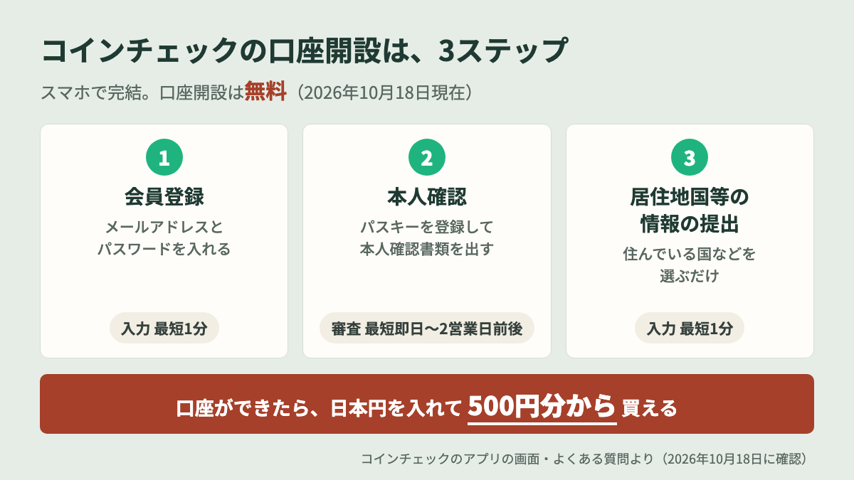 コインチェックの口座開設は3ステップ 会員登録・本人確認・居住地国等の情報の提出