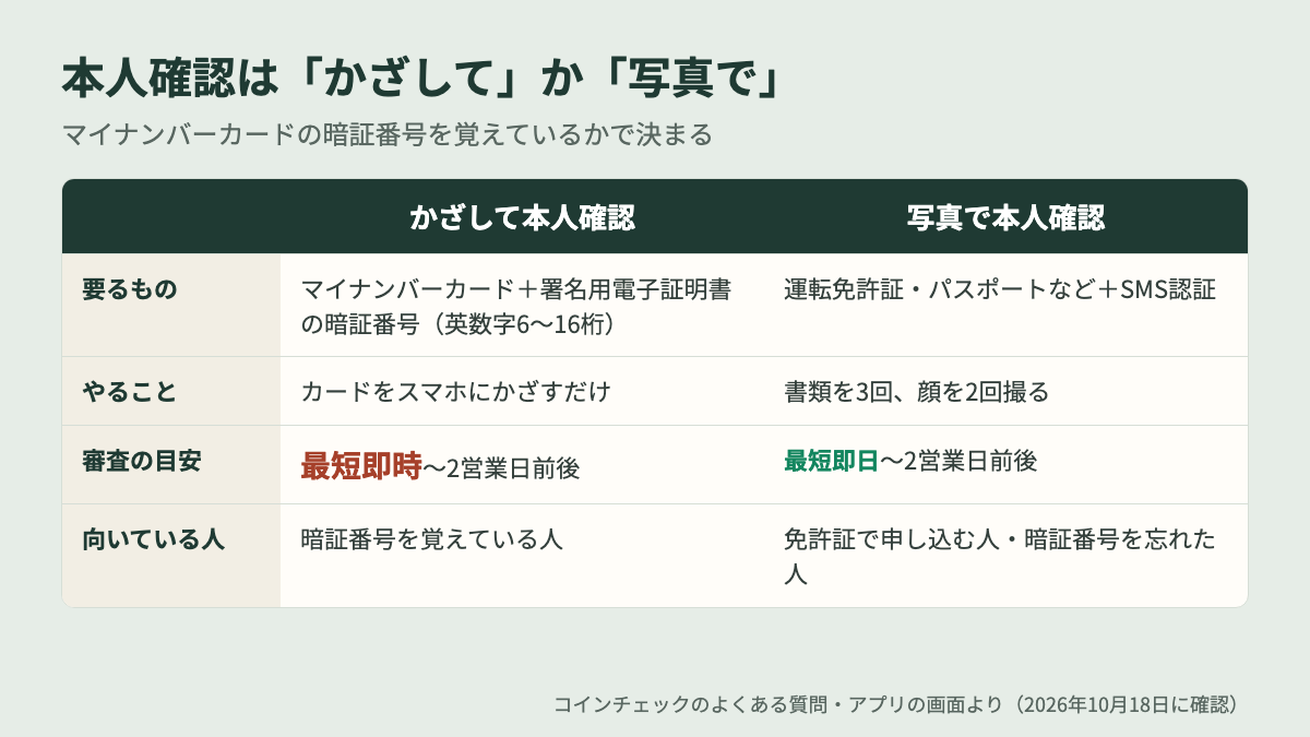 コインチェックの本人確認 かざして本人確認と写真で本人確認の違い
