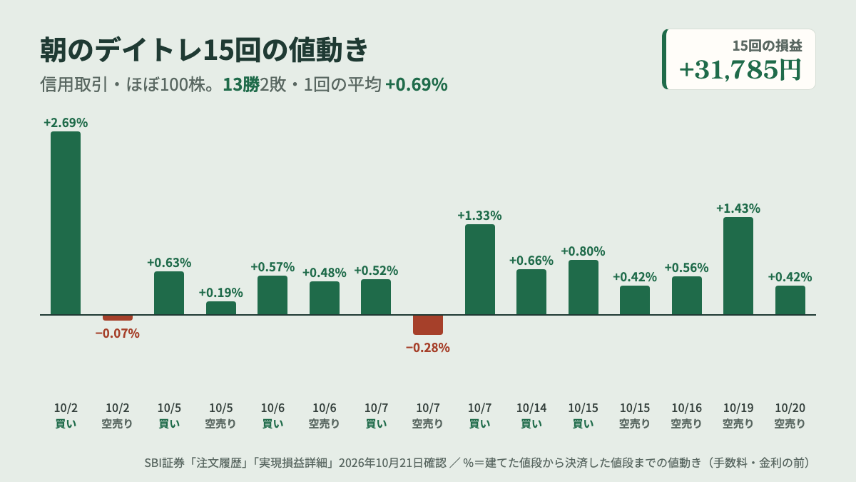 デイトレ 勝率 15回の値動き