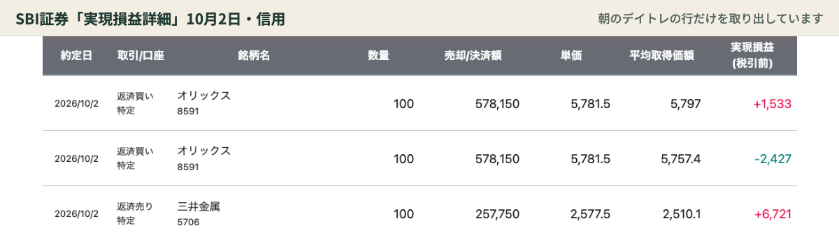デイトレ SBI証券 実現損益 10月2日