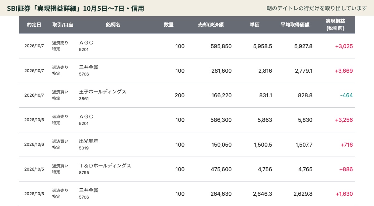 デイトレ SBI証券 実現損益 10月5日〜7日