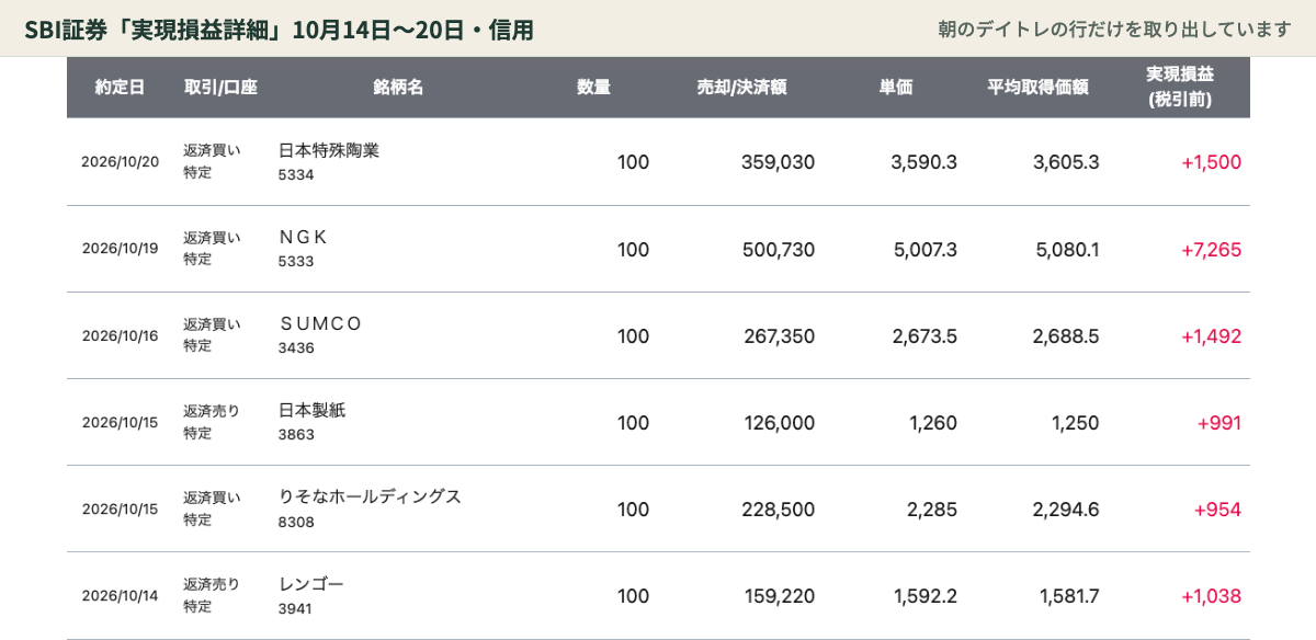 デイトレ SBI証券 実現損益 10月14日〜20日