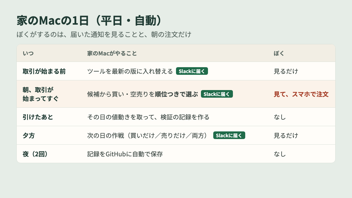 家のMacの1日の流れ(デイトレ スマホ)