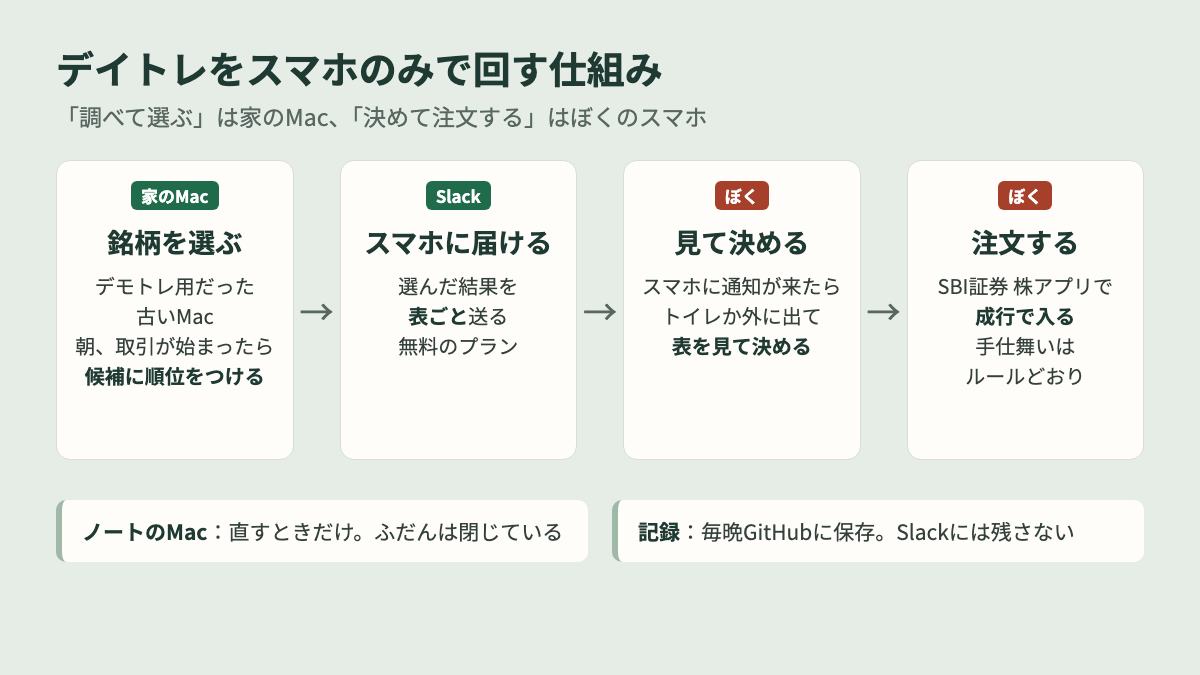 デイトレをスマホのみで回す仕組み(家のMac→Slack→スマホ)