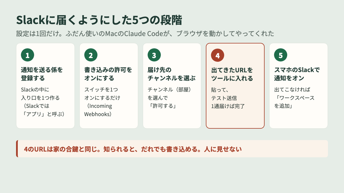 Slackに届くようにした5つの段階
