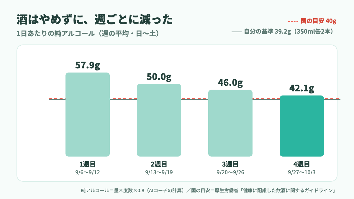 週ごとの純アルコールのグラフ。57.9g・50.0g・46.0g・42.1gと4週続けて減った