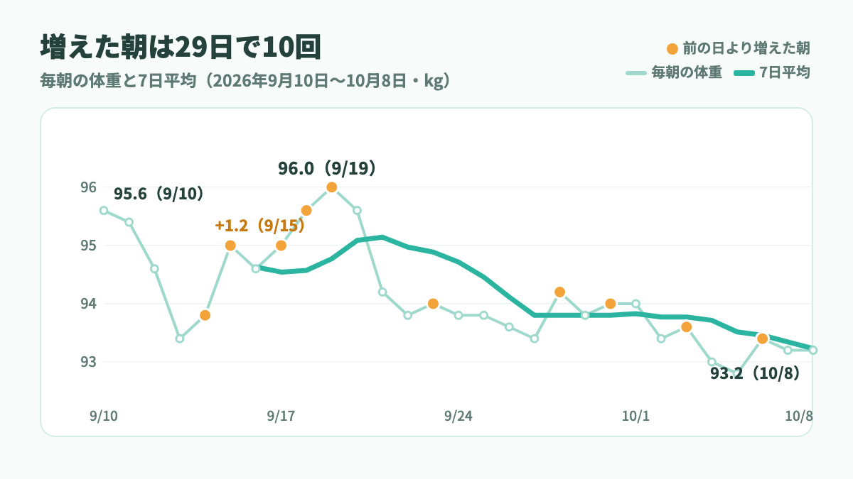 毎朝の体重と7日平均のグラフ。29日のうち前の日より増えた朝は10回
