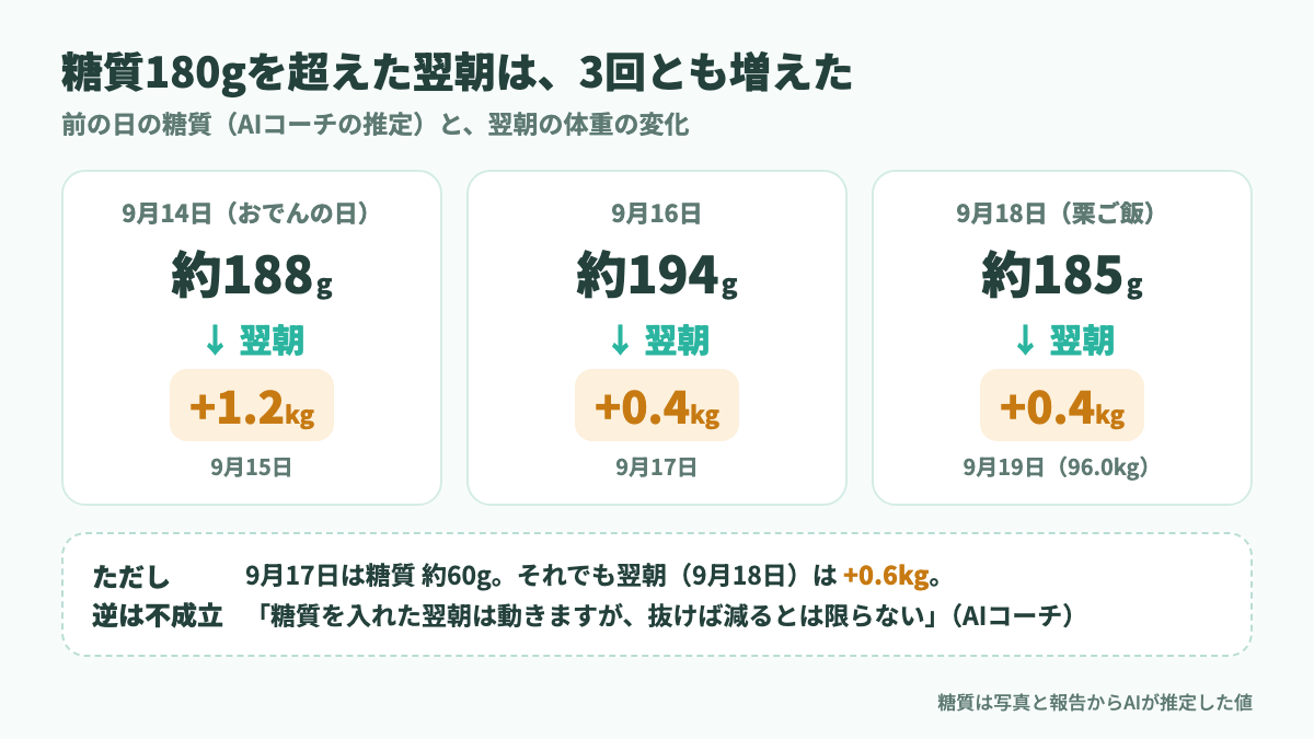 糖質180gを超えた翌朝は3回とも体重が増えた図