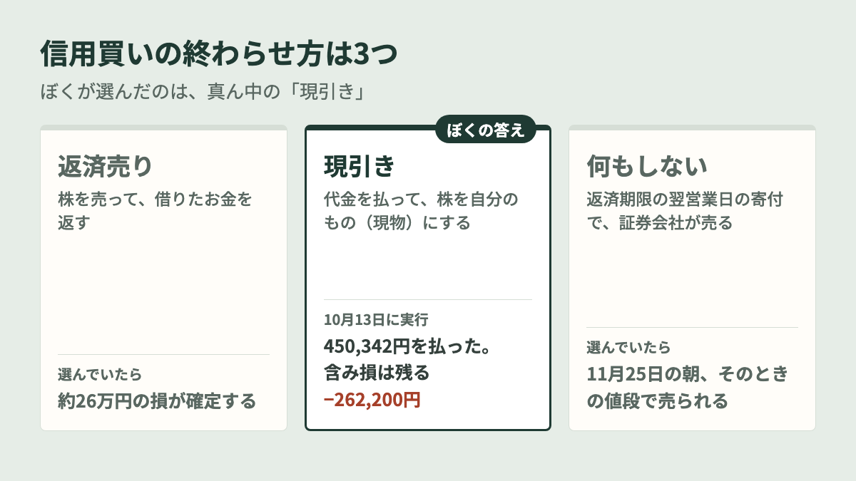 信用買いの終わらせ方3つ(返済売り・現引き・何もしない)