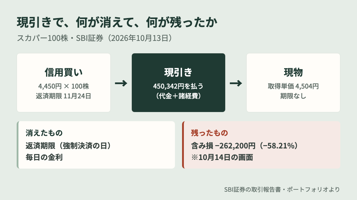 信用買い 含み損 現引きの流れ(消えたもの・残ったもの)