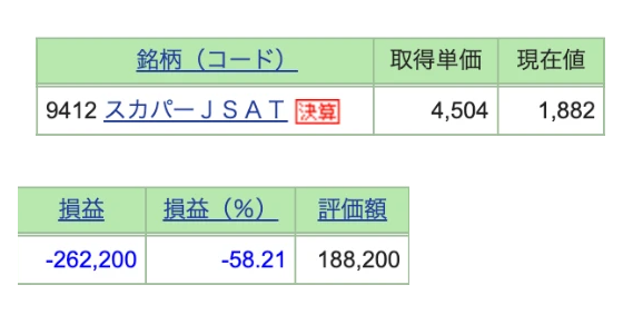 現引き後の取得単価(SBI証券のポートフォリオ)