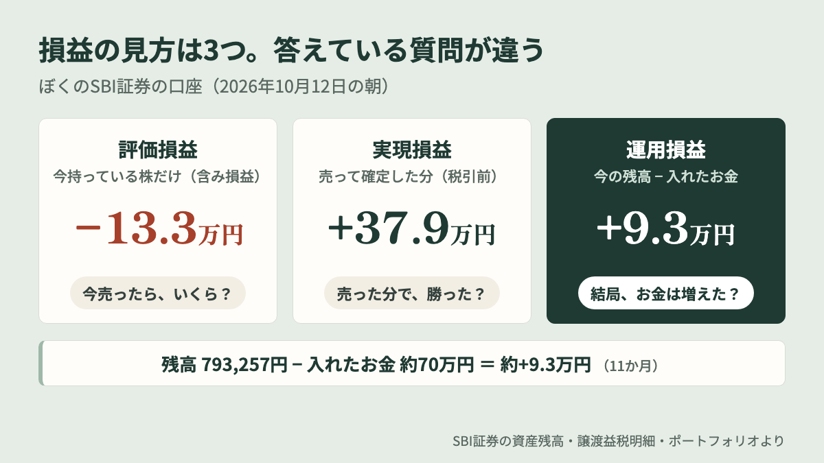 評価損益・実現損益・運用損益の違い