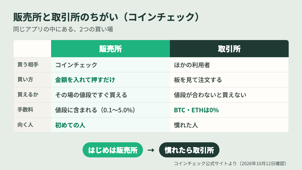 仮想通貨の販売所と取引所の違い