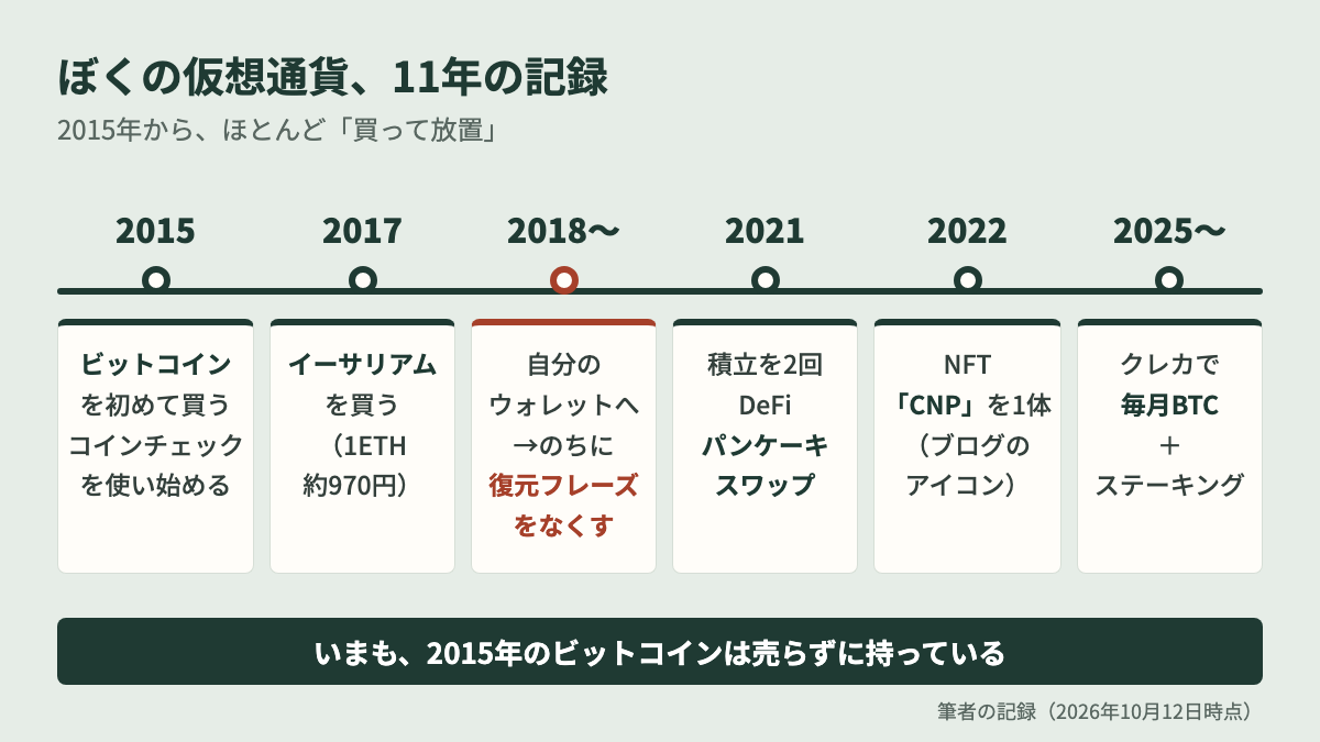 仮想通貨を2015年から11年 買って放置してきた記録の年表