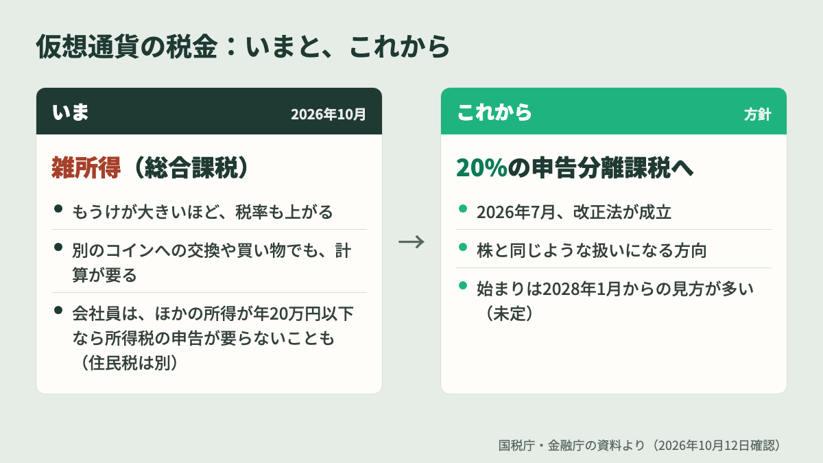 仮想通貨の税金はいくらから いまの雑所得と、これからの20%の申告分離課税