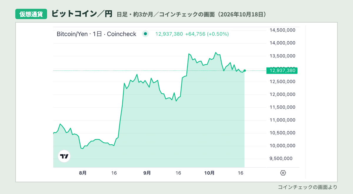 仮想通貨の値動き ビットコインのチャート画面(コインチェック)