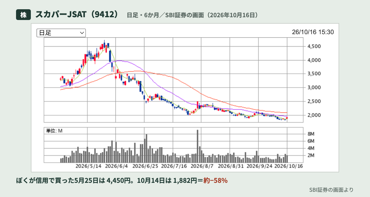 株の値動き スカパーJSATのチャート画面(SBI証券)