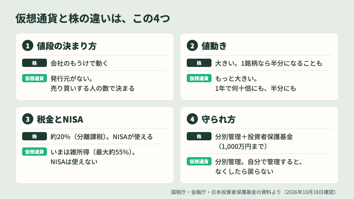 仮想通貨と株の違いは4つ 値段の決まり方・値動き・税金とNISA・守られ方