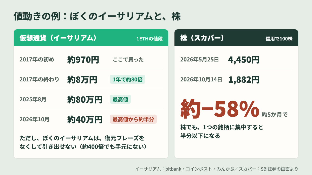 株と仮想通貨どっちが儲かる 値動きの例 イーサリアムとスカパー
