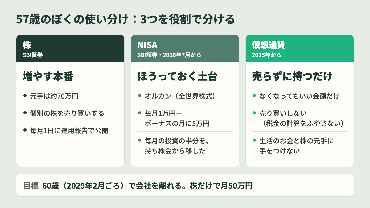 株・NISA・仮想通貨の使い分け 57歳の役割分担