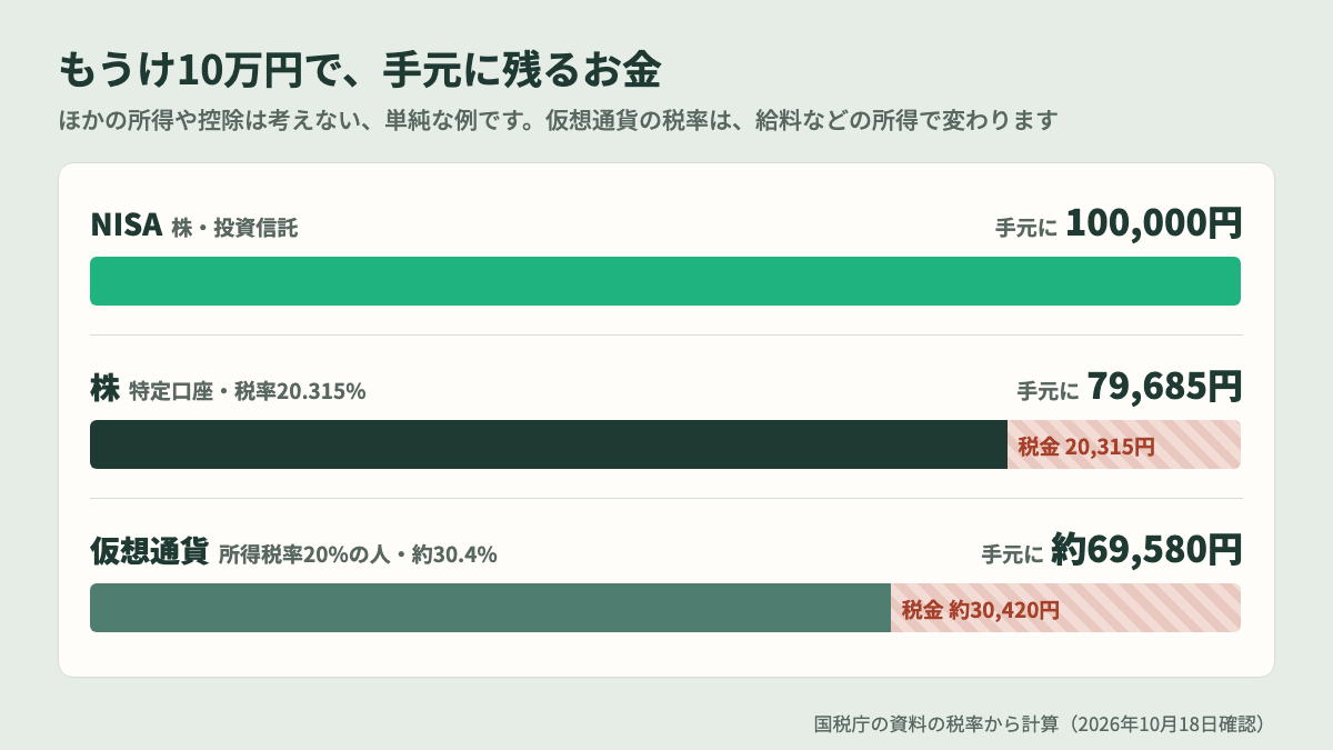 仮想通貨と株の税金の違い もうけ10万円で手元に残るお金