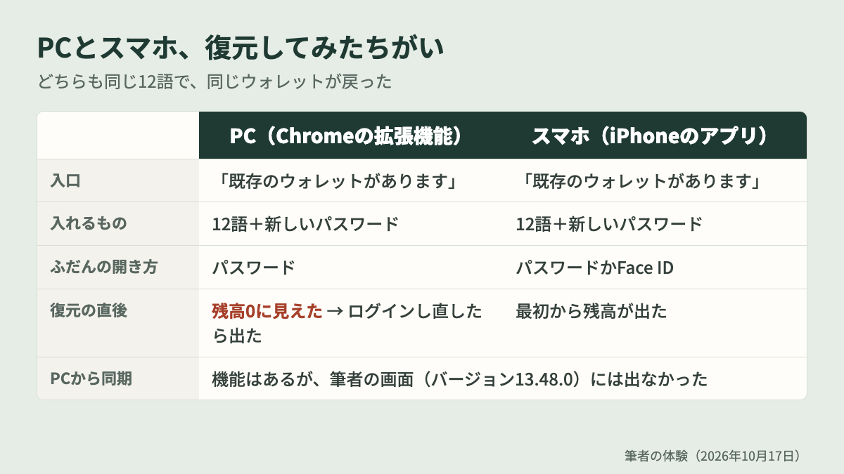 メタマスクの復元方法 PCとスマホのちがい