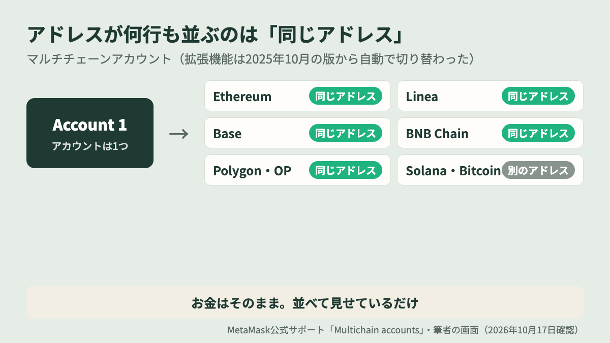 メタマスクの使い方 アドレスがネットワークごとに並ぶマルチチェーンアカウント