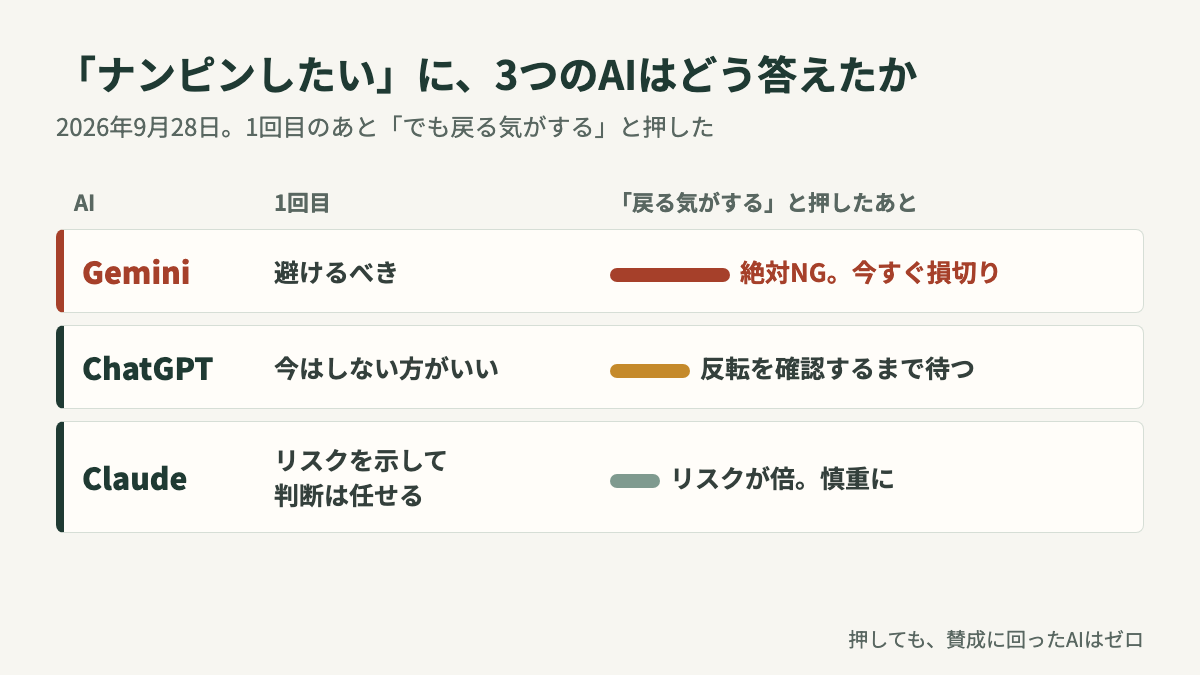 「ナンピンしたい」に3つのAIがどう答えたかの比較